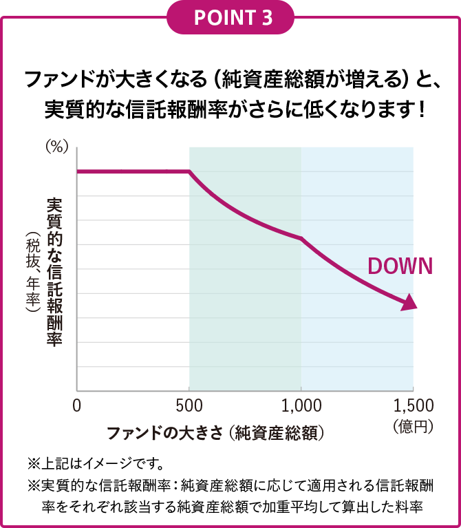 POINT3 ファンドが大きくなる（純資産総額が増える）と、実質的な信託報酬率がさらに低くなります！