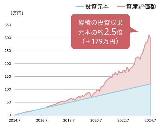 累積の投資成果 元本の約2.4倍（＋167万円）