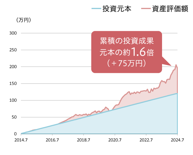 累積の投資成果 元本の約1.5倍（＋64万円）