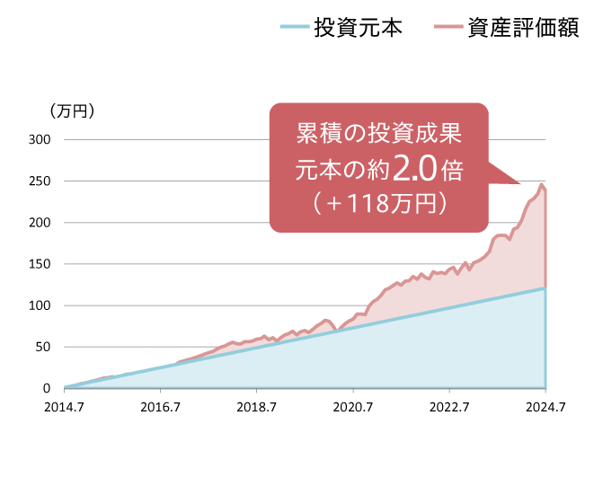 累積の投資成果 元本の約1.9倍（＋109万円）