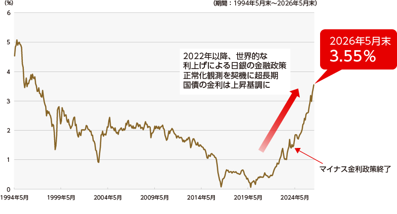 残存期間20年の日本国債の利回り推移