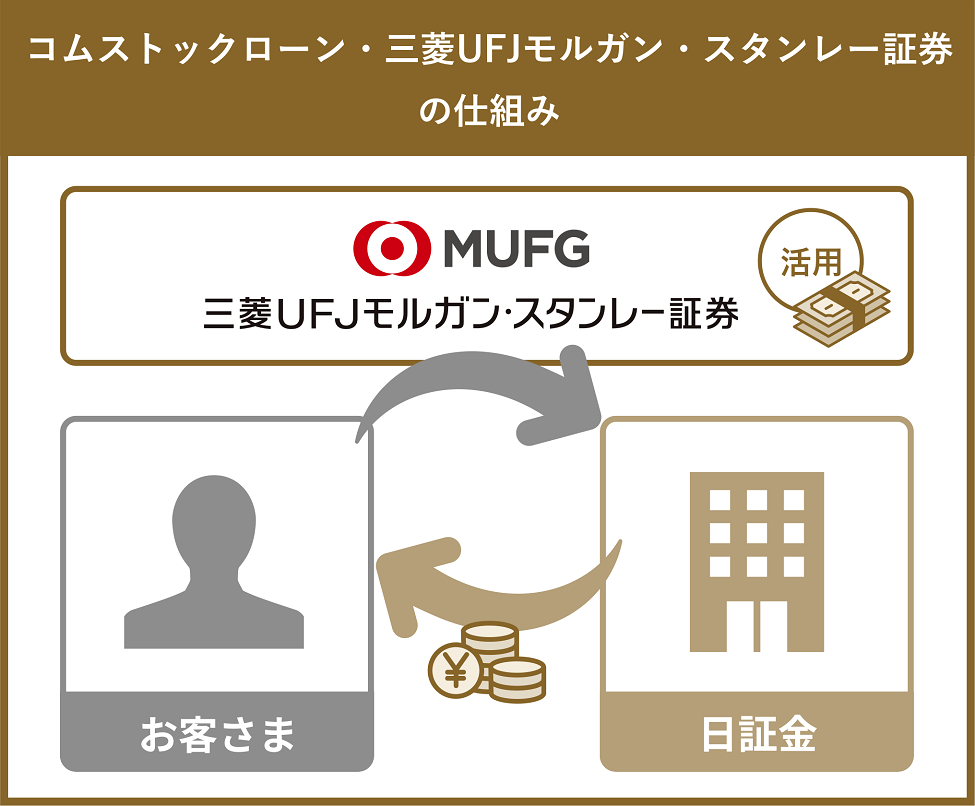 コムストックローン・三菱UFJモルガン・スタンレー証券は、お客さまの保有株式に担保件を設定し、担保残高を日証金に報告、お客さまが融資を申し込むと、日証金よりお客さまの銀行口座に融資されます。