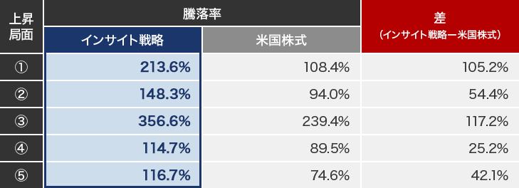 各上昇局面における騰落率