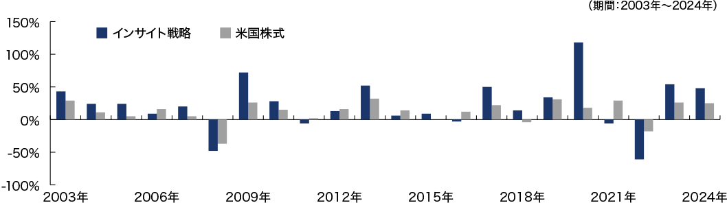 【ご参考】インサイト戦略と米国株式の年次リターン