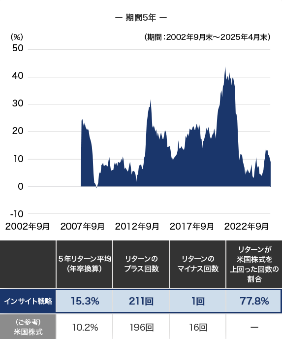 ー 期間5年 ー