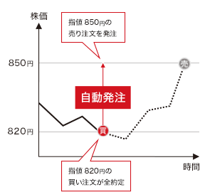 指値820円の買い注文を発注し、約定したら指値850円で売りたい。