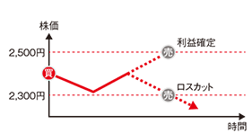 2,500円になったら売りたいが、2,300円を切ったら損失が拡大する前に成行で売りたい。