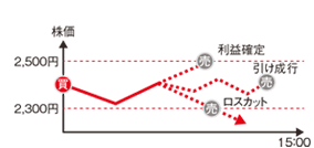 2,500円になったら売りたいが、2,300円を切ったら2,290円で売りたい。どちらの条件も満たさなかった場合は大引けで売りたい。