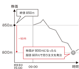 株価が「終値－50円」以下になったら、「終値－49円」で売りたい。