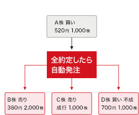 A株 520円（指値）1,000株買いの注文が全約定したら、以下3つの複数銘柄の注文を発注　B株 売り380円 2,000株　C株 売り成行 1,000株　D株 買い 不成 700円 1,000株