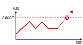 「指定の株価まで上がったら買い」2,500円を超えたら、さらに上がると思うので成行で買いたい。