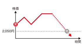 「指定の株価まで下がったら売り」持っている銘柄が、2,050円を切ったら損失が拡大する前に2,050円の不成で売りたい。