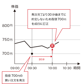 指値700円で発注、発注完了より30分後までに約定しない場合、