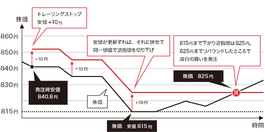 現値841円、安値840.8円。下落基調でまだ下がりそうだが、下げ切った後は、反発すると思うので「安値＋10円」のトレーリングストップで買いたい（逆指値850.8円）　株価は、815円まで下がり逆指値は825円となり、825円まで株価がリバウンドしたところで成行の買いが発注されます。