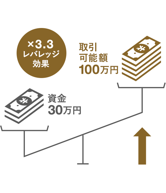 信用取引の魅力 その1.一定の委託保証金で約3倍の金額の取引きができる