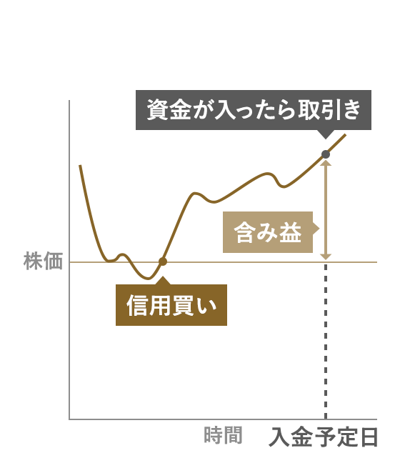 その3.近い将来に入ってくる資金で、「今」買いたい株式等を購入できる